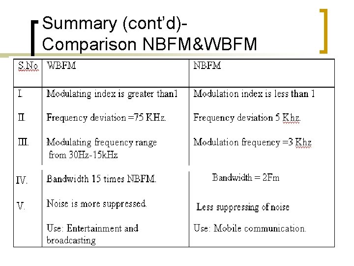 Summary (cont’d)Comparison NBFM&WBFM Summary (cont’d)Comparison NBFM&WBFM