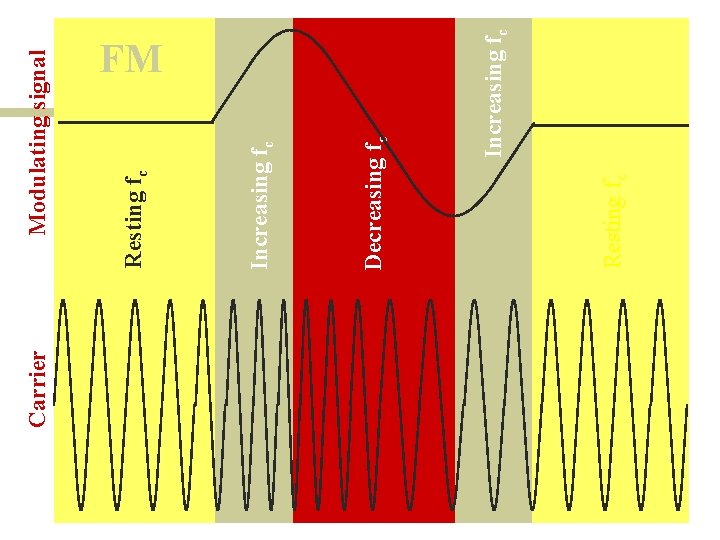 Carrier Resting fc Increasing fc Decreasing fc Increasing fc Resting fc Modulating signal FM