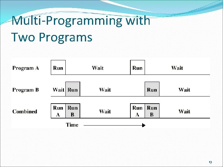Multi-Programming with Two Programs 13 