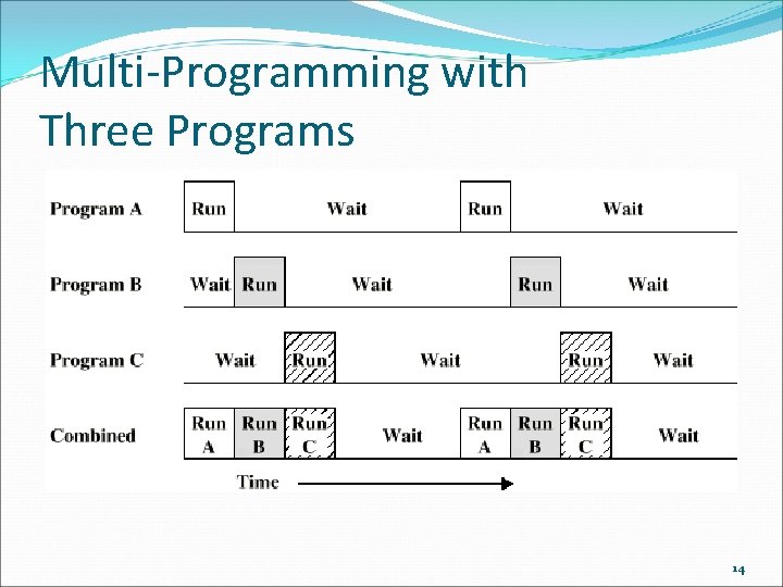 Multi-Programming with Three Programs 14 