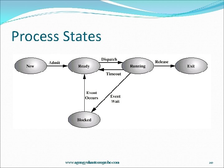 Process States www. agungyuliantonugroho. com 20 