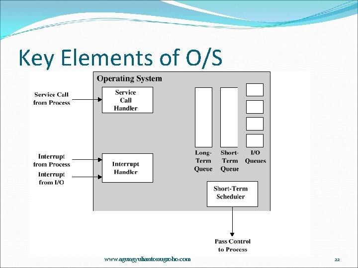 Key Elements of O/S www. agungyuliantonugroho. com 22 