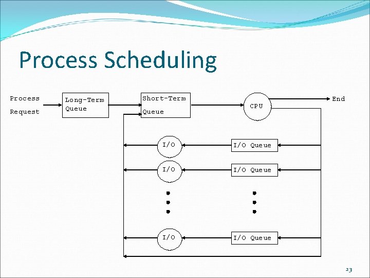 Process Scheduling Process Request Long-Term Queue Short-Term Queue CPU I/O I/O Queue End 23