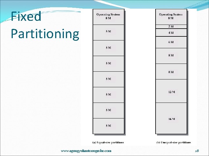 Fixed Partitioning www. agungyuliantonugroho. com 28 