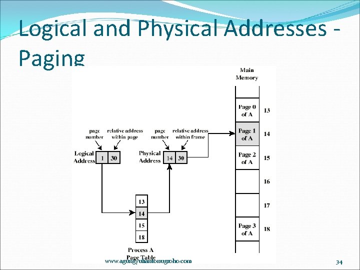 Logical and Physical Addresses Paging www. agungyuliantonugroho. com 34 