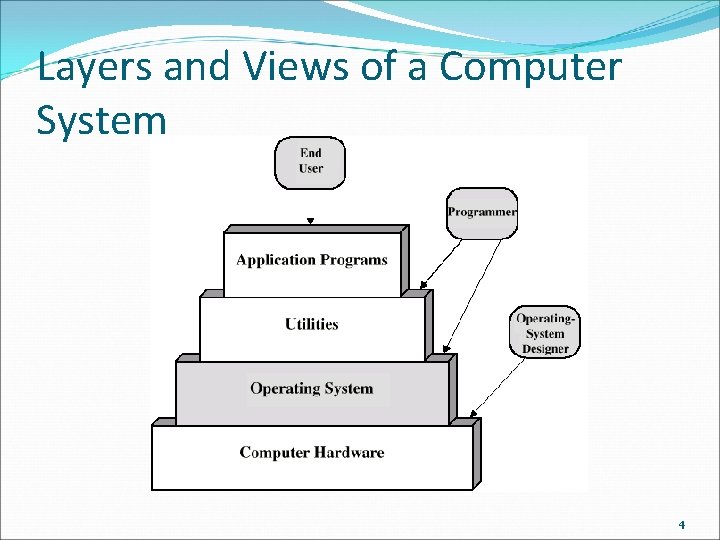 Layers and Views of a Computer System 4 