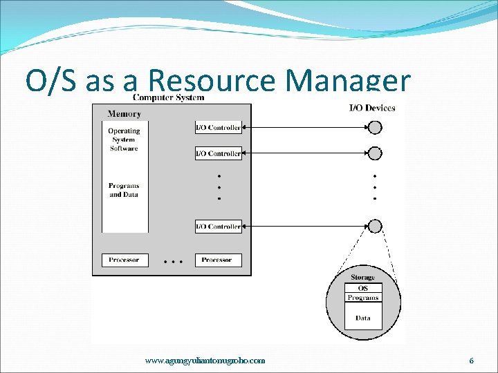 O/S as a Resource Manager www. agungyuliantonugroho. com 6 
