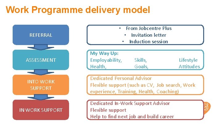 Work Programme delivery model REFERRAL • From Jobcentre Plus • Invitation letter • Induction Work Programme delivery model REFERRAL • From Jobcentre Plus • Invitation letter • Induction