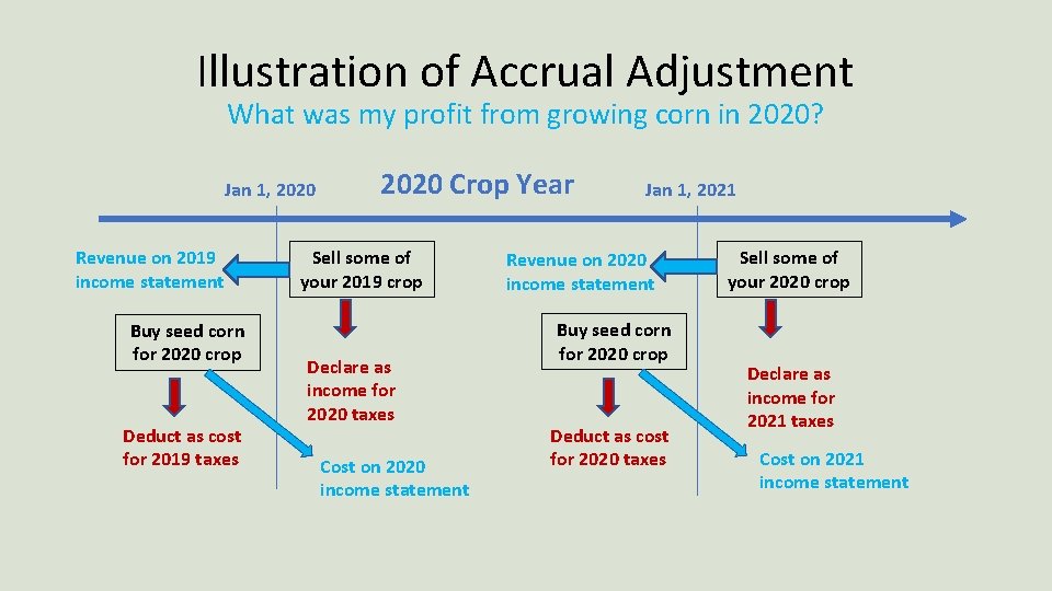 Illustration of Accrual Adjustment What was my profit from growing corn in 2020? Jan