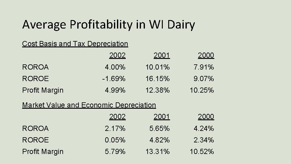 Average Profitability in WI Dairy Cost Basis and Tax Depreciation 2002 2001 2000 ROROA