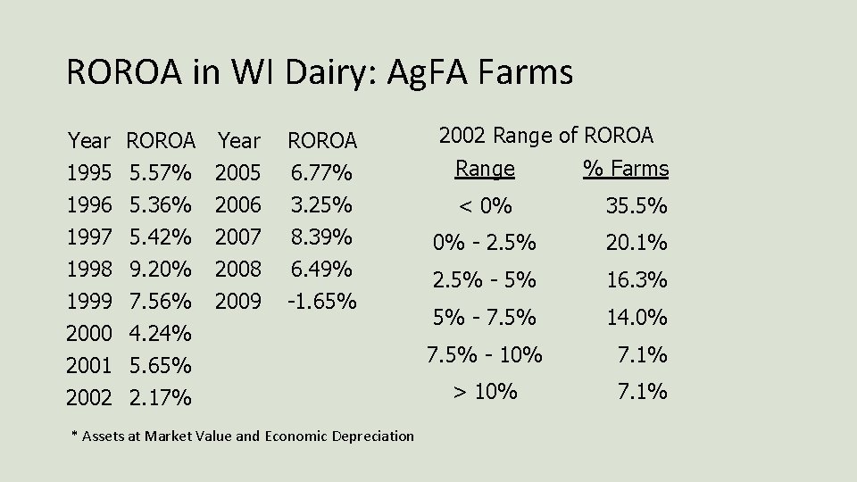 ROROA in WI Dairy: Ag. FA Farms Year ROROA 1995 5. 57% 1996 5.