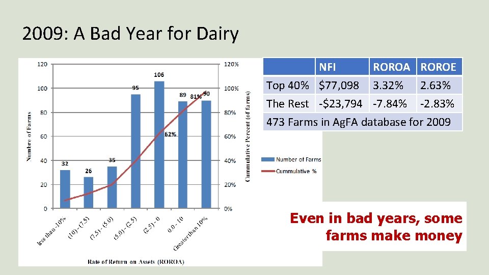 2009: A Bad Year for Dairy NFI ROROA ROROE Top 40% $77, 098 3.