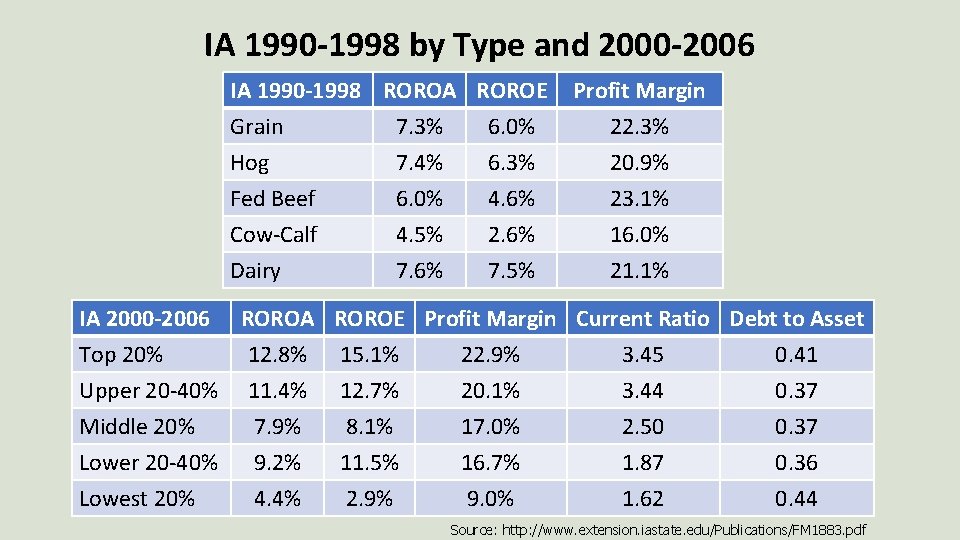 IA 1990 -1998 by Type and 2000 -2006 IA 1990 -1998 ROROA ROROE Profit