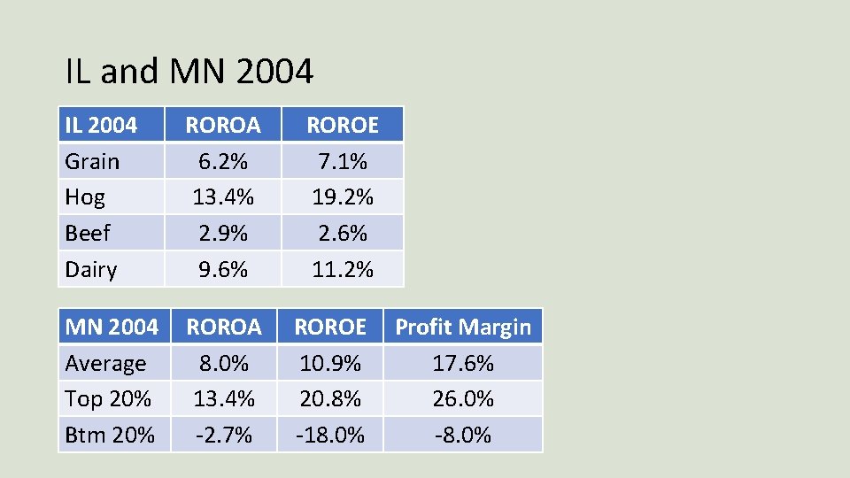 IL and MN 2004 IL 2004 Grain Hog Beef Dairy ROROA 6. 2% 13.