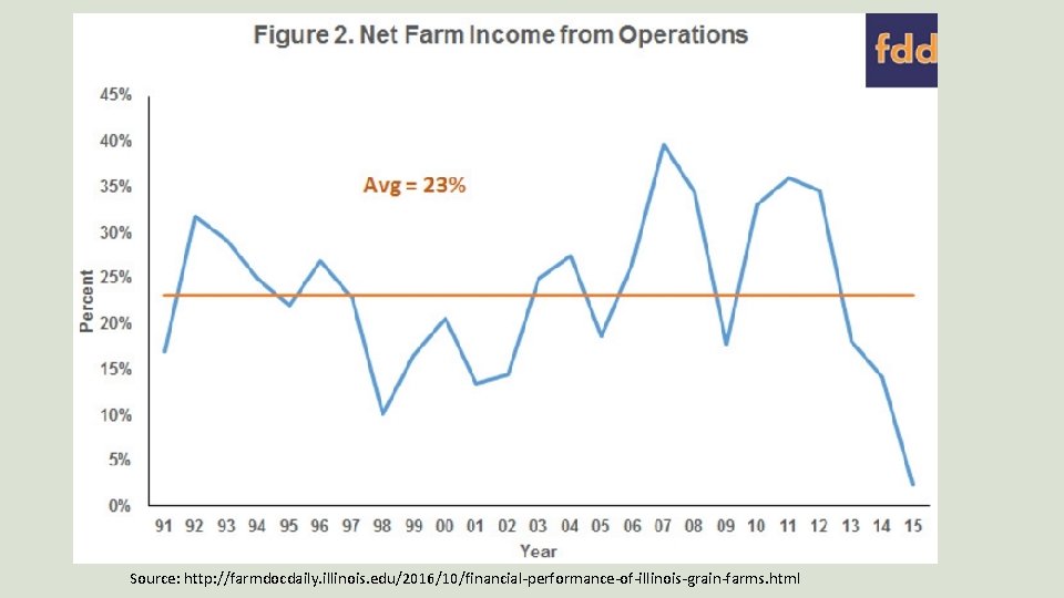 Source: http: //farmdocdaily. illinois. edu/2016/10/financial-performance-of-illinois-grain-farms. html 