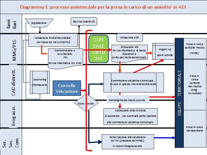 Non necessaria AD Segnalazione MMG/PLS Valutazione Multidimensionale con Piano Ass Ind (VMD/PAI) Comunicazione x Non necessaria AD Segnalazione MMG/PLS Valutazione Multidimensionale con Piano Ass Ind (VMD/PAI) Comunicazione x