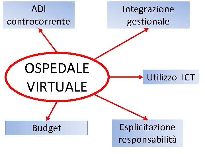ADI controcorrente OSPEDALE VIRTUALE Budget Integrazione gestionale Utilizzo ICT Esplicitazione responsabilità ADI controcorrente OSPEDALE VIRTUALE Budget Integrazione gestionale Utilizzo ICT Esplicitazione responsabilità