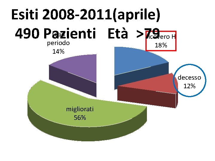 Esiti 2008 -2011(aprile) scad 490 Pazienti Età >79 ricovero H periodo 18% 14% decesso Esiti 2008 -2011(aprile) scad 490 Pazienti Età >79 ricovero H periodo 18% 14% decesso