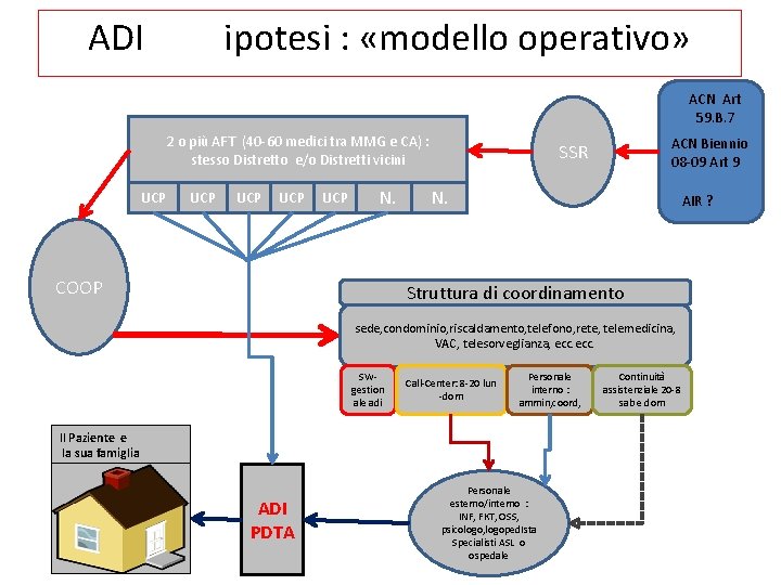 ADI ipotesi : «modello operativo» ACN Art 59. B. 7 2 o più AFT ADI ipotesi : «modello operativo» ACN Art 59. B. 7 2 o più AFT