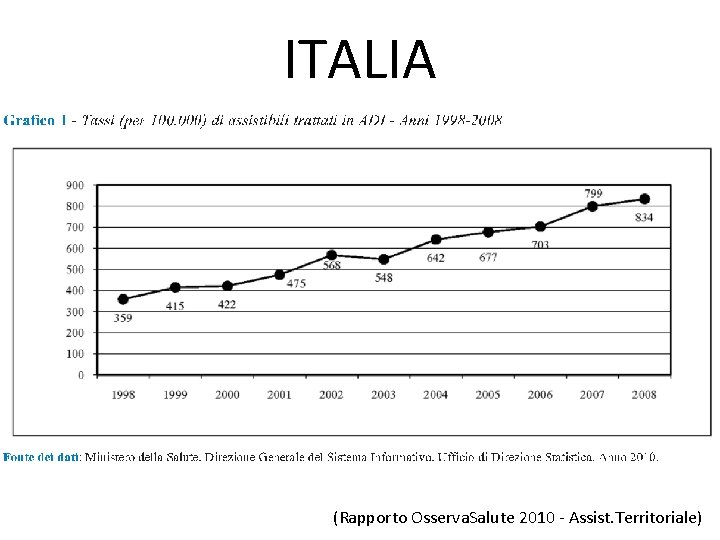 ITALIA (Rapporto Osserva. Salute 2010 - Assist. Territoriale) ITALIA (Rapporto Osserva. Salute 2010 - Assist. Territoriale)