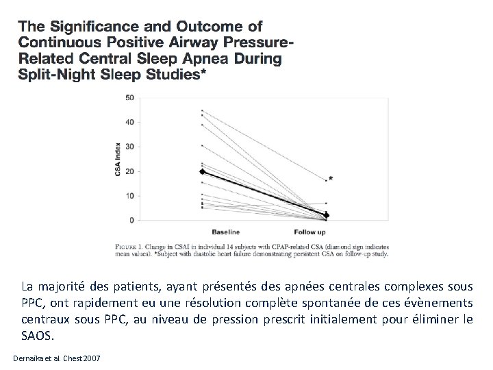 La majorité des patients, ayant présentés des apnées centrales complexes sous PPC, ont rapidement