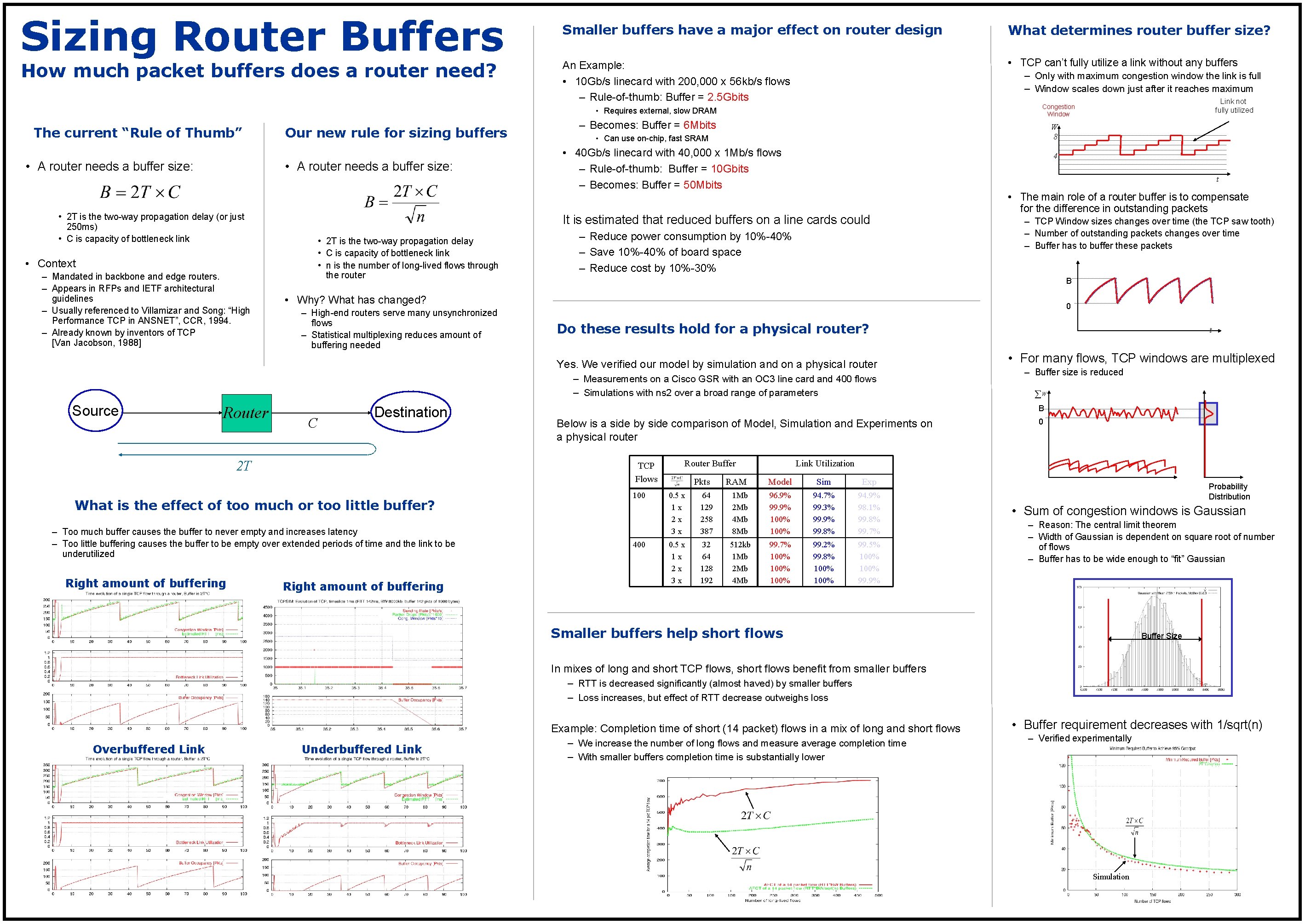 Sizing Router Buffers How much packet buffers does a router need? Smaller buffers have