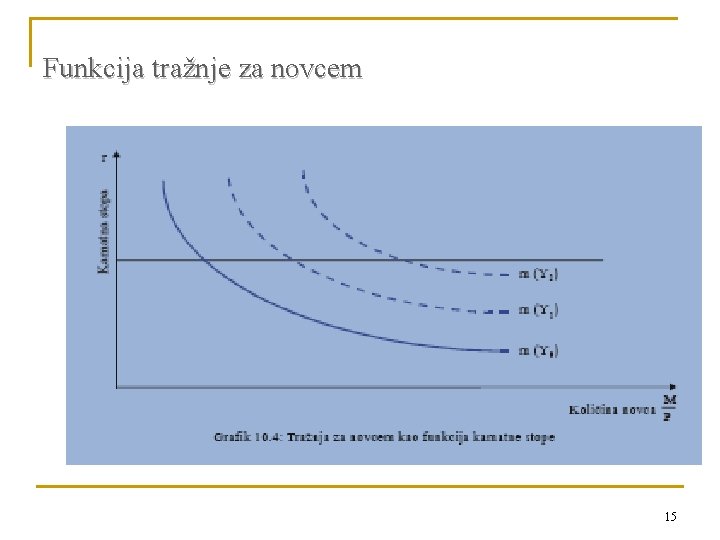 Funkcija tražnje za novcem 15 