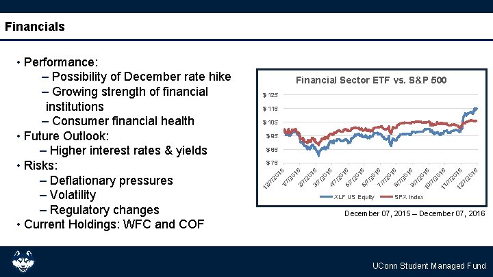 Financials Financial Sector ETF vs. S&P 500 $ 125 $ 115 $ 105 $