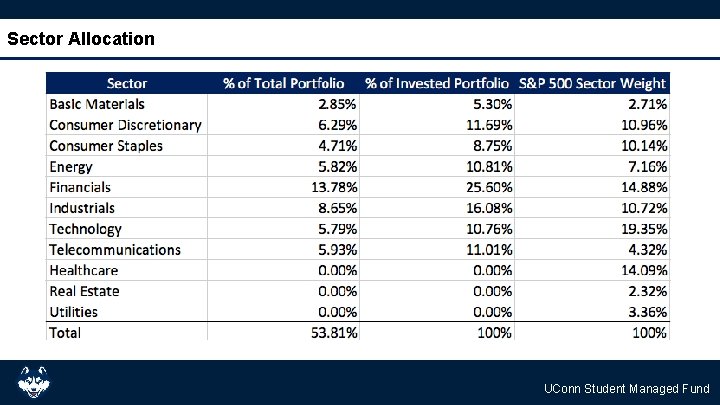 Sector Allocation UConn Student Managed Fund 