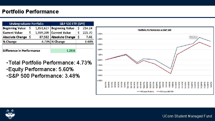 Portfolio Performance • Total Portfolio Performance: 4. 73% • Equity Performance: 5. 60% •