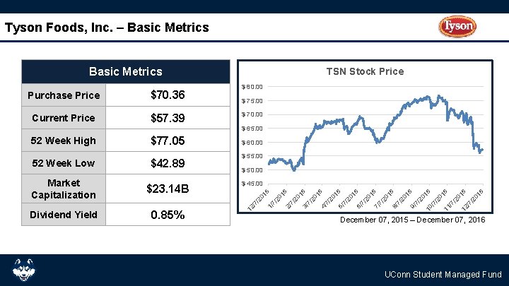 Tyson Foods, Inc. – Basic Metrics Purchase Price $70. 36 Current Price $57. 39