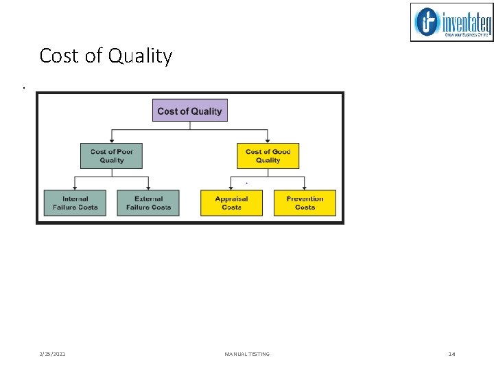 Cost of Quality. 2/25/2021 MANUAL TESTING 14 