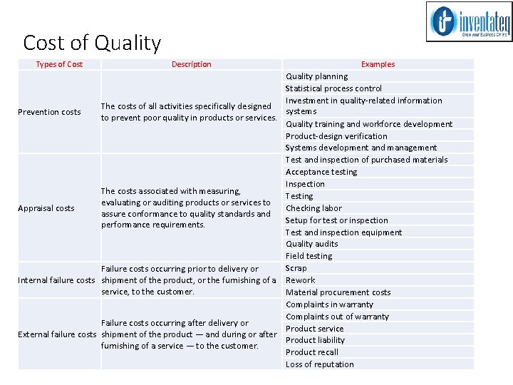 Cost of Quality Types of Cost Description Examples Quality planning Statistical process control. Investment