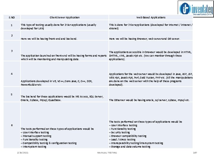 S. NO 1 2 3 Client Server Application Web Based Applications This type of