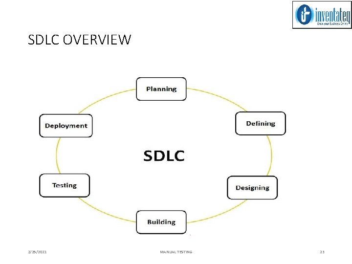 SDLC OVERVIEW 2/25/2021 MANUAL TESTING 23 