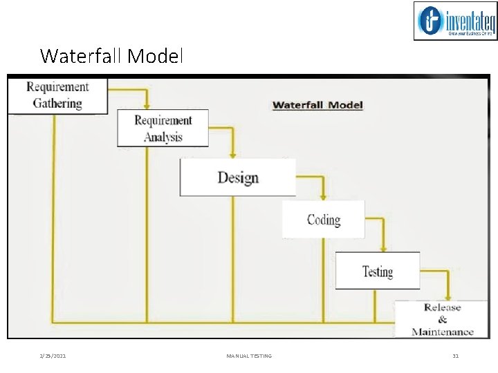 Waterfall Model 2/25/2021 MANUAL TESTING 31 