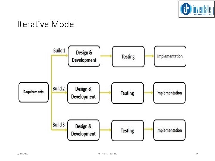 Iterative Model 2/25/2021 MANUAL TESTING 37 