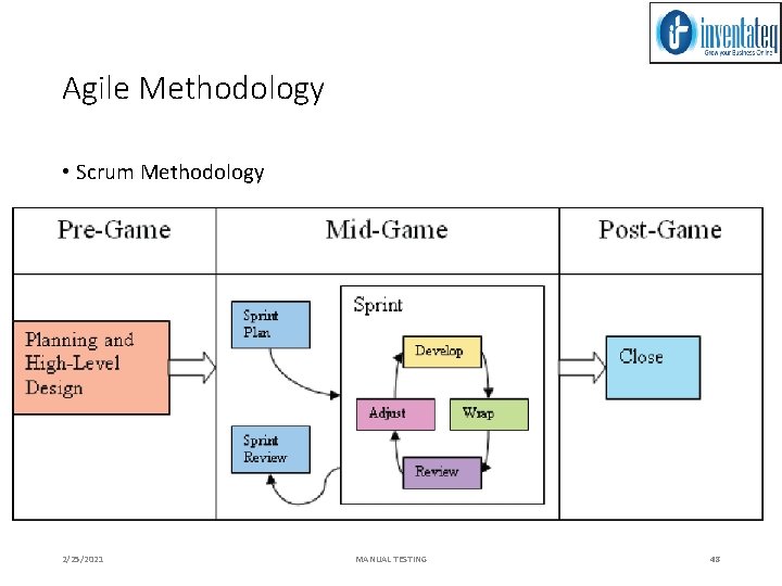 Agile Methodology • Scrum Methodology 2/25/2021 MANUAL TESTING 48 