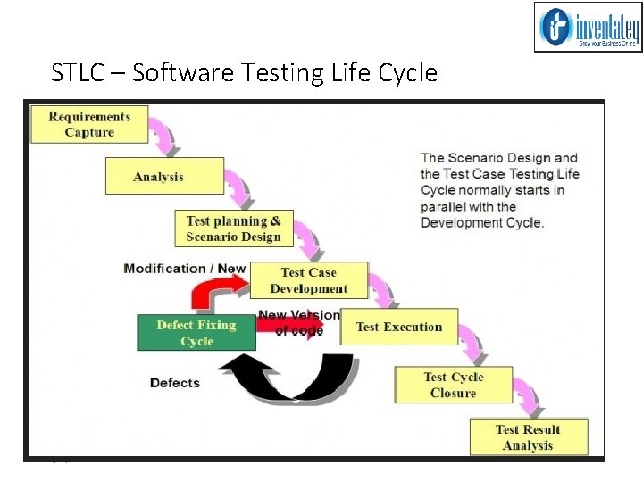 STLC – Software Testing Life Cycle 2/25/2021 MANUAL TESTING 54 