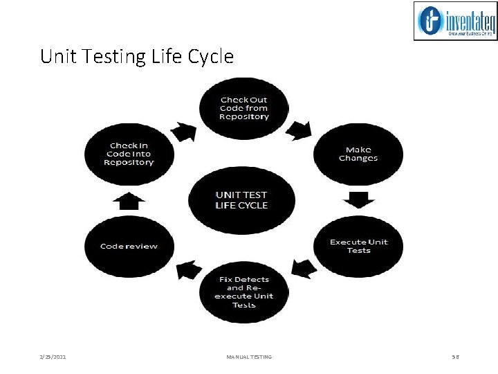 Unit Testing Life Cycle 2/25/2021 MANUAL TESTING 56 