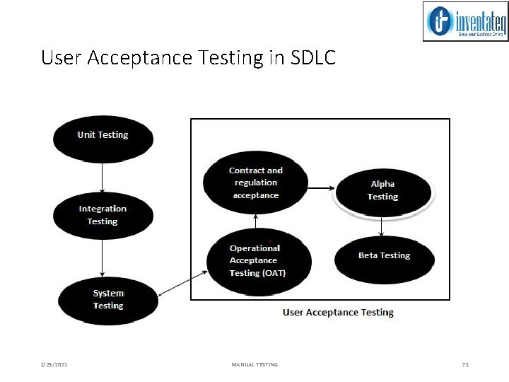 User Acceptance Testing in SDLC 2/25/2021 MANUAL TESTING 71 