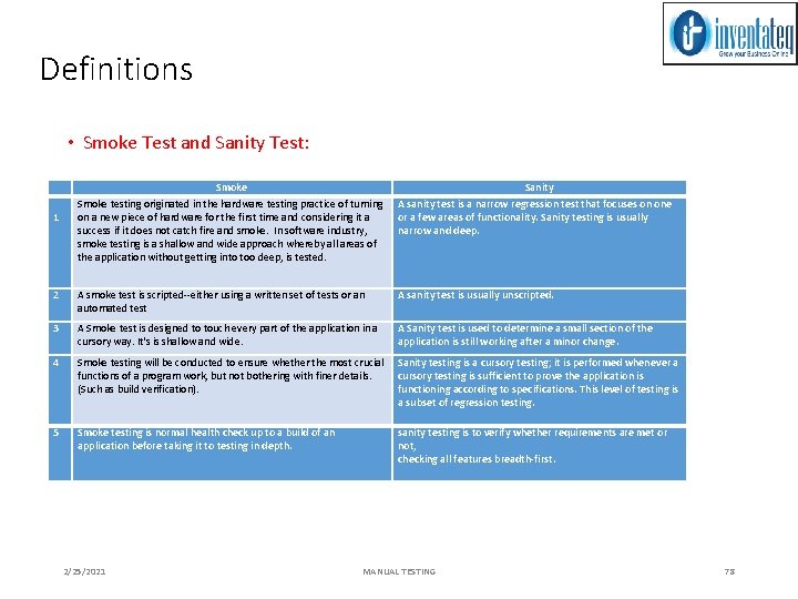 Definitions • Smoke Test and Sanity Test: Smoke Sanity Smoke testing originated in the