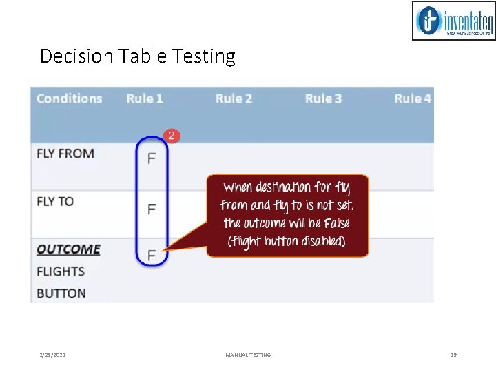 Decision Table Testing 2/25/2021 MANUAL TESTING 89 