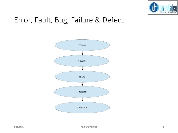 Error, Fault, Bug, Failure & Defect 2/25/2021 MANUAL TESTING 9 