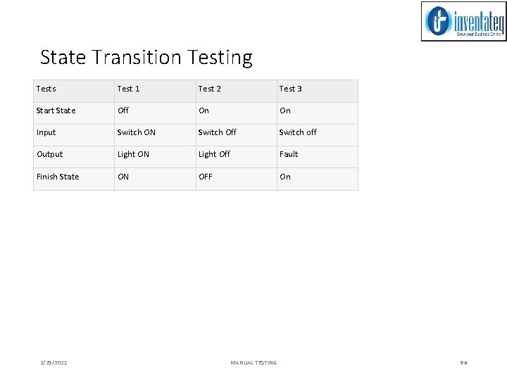 State Transition Testing Tests Test 1 Test 2 Test 3 Start State Off On