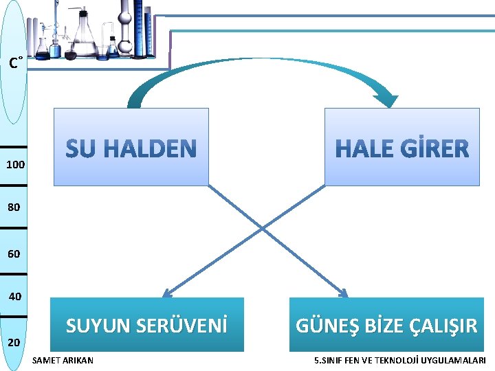 C˚ 100 80 60 40 20 SUYUN SERÜVENİ SAMET ARIKAN GÜNEŞ BİZE ÇALIŞIR 5.