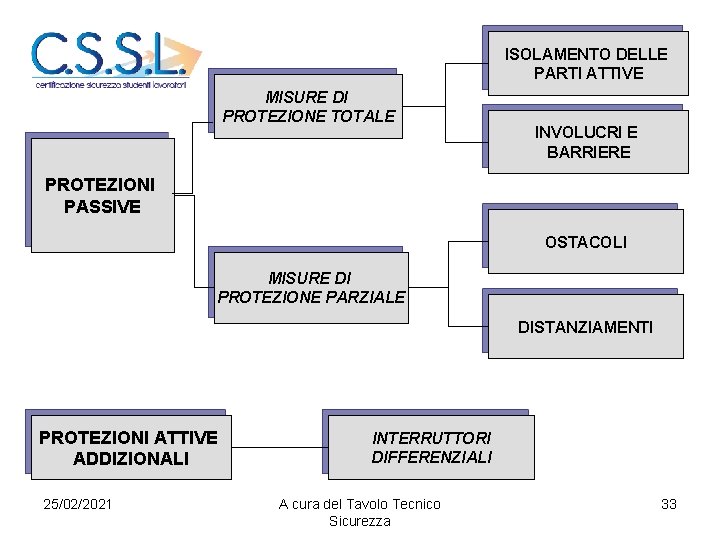 ISOLAMENTO DELLE PARTI ATTIVE MISURE DI PROTEZIONE TOTALE INVOLUCRI E BARRIERE PROTEZIONI PASSIVE OSTACOLI