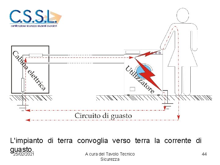 L'impianto di terra convoglia verso terra la corrente di guasto. 25/02/2021 A cura del