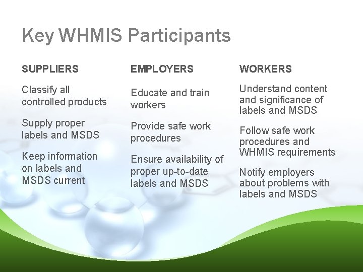 Key WHMIS Participants SUPPLIERS EMPLOYERS WORKERS Classify all controlled products Educate and train workers