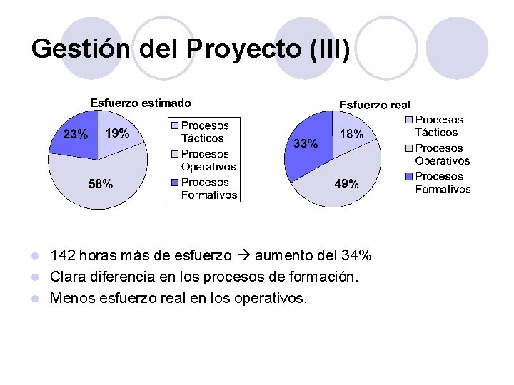 Gestión del Proyecto (III) 142 horas más de esfuerzo aumento del 34% l Clara Gestión del Proyecto (III) 142 horas más de esfuerzo aumento del 34% l Clara